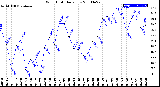 Milwaukee Weather Wind Chill<br>Daily Low