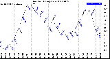 Milwaukee Weather Dew Point<br>Daily Low