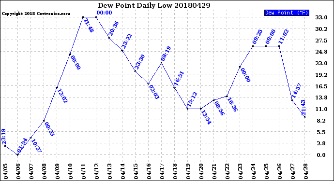 Milwaukee Weather Dew Point<br>Daily Low