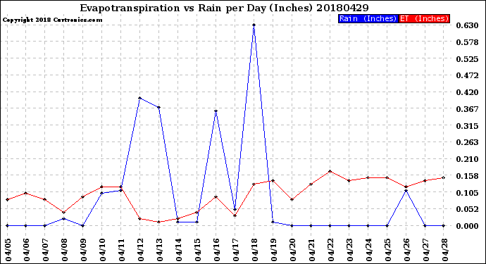 Milwaukee Weather Evapotranspiration<br>vs Rain per Day<br>(Inches)