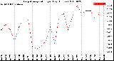 Milwaukee Weather Evapotranspiration<br>per Day (Inches)