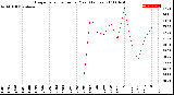 Milwaukee Weather Evapotranspiration<br>per Year (Inches)