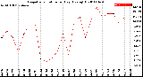 Milwaukee Weather Evapotranspiration<br>per Day (Ozs sq/ft)