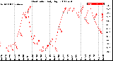 Milwaukee Weather Heat Index<br>Daily High