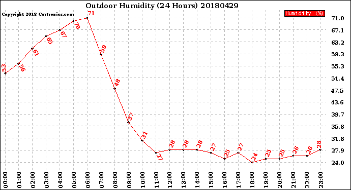 Milwaukee Weather Outdoor Humidity<br>(24 Hours)