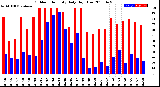 Milwaukee Weather Outdoor Humidity<br>Daily High/Low