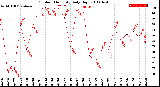 Milwaukee Weather Outdoor Humidity<br>Daily High