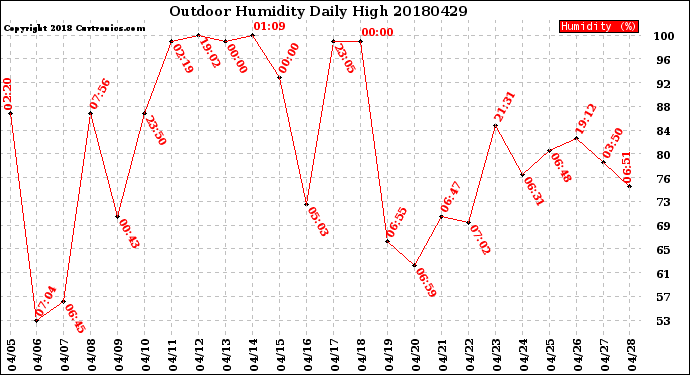 Milwaukee Weather Outdoor Humidity<br>Daily High