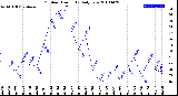 Milwaukee Weather Outdoor Humidity<br>Daily Low