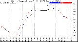 Milwaukee Weather Outdoor Temperature<br>vs Wind Chill<br>(24 Hours)