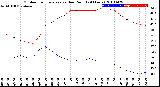 Milwaukee Weather Outdoor Temperature<br>vs Dew Point<br>(24 Hours)