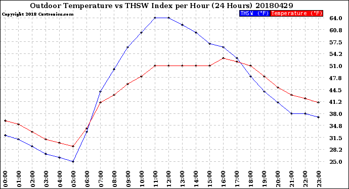 Milwaukee Weather Outdoor Temperature<br>vs THSW Index<br>per Hour<br>(24 Hours)