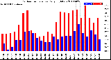 Milwaukee Weather Outdoor Temperature<br>Daily High/Low