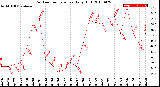 Milwaukee Weather Outdoor Temperature<br>Daily High