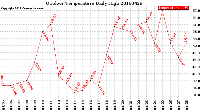 Milwaukee Weather Outdoor Temperature<br>Daily High