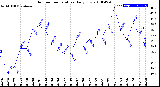 Milwaukee Weather Outdoor Temperature<br>Daily Low