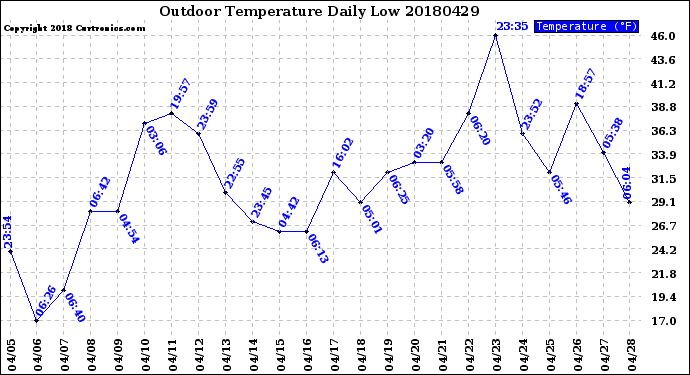 Milwaukee Weather Outdoor Temperature<br>Daily Low
