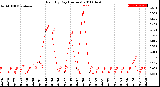 Milwaukee Weather Rain<br>By Day<br>(Inches)