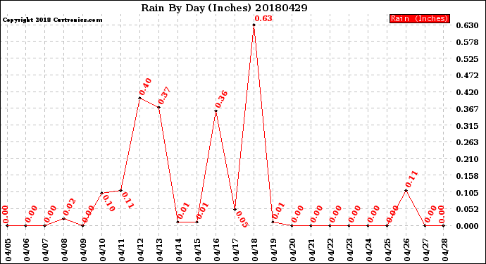 Milwaukee Weather Rain<br>By Day<br>(Inches)