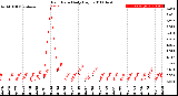 Milwaukee Weather Rain Rate<br>Daily High