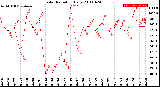 Milwaukee Weather Solar Radiation<br>Daily