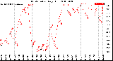 Milwaukee Weather THSW Index<br>Daily High