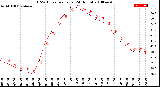 Milwaukee Weather THSW Index<br>per Hour<br>(24 Hours)