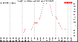 Milwaukee Weather Wind Speed<br>Average<br>(24 Hours)