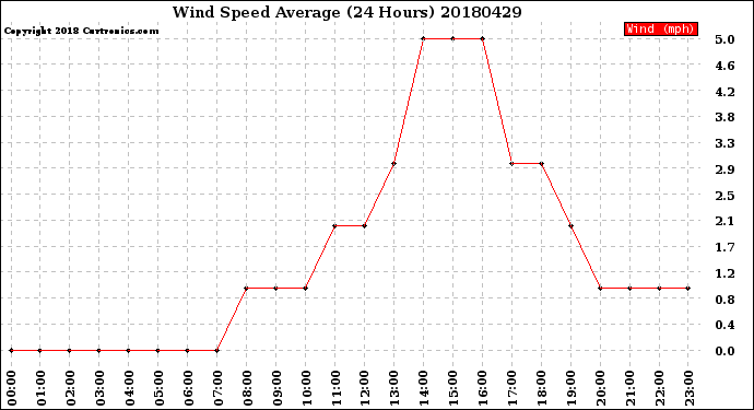 Milwaukee Weather Wind Speed<br>Average<br>(24 Hours)