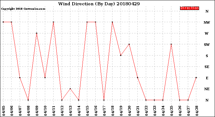 Milwaukee Weather Wind Direction<br>(By Day)