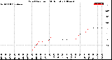 Milwaukee Weather Wind Direction<br>(24 Hours)