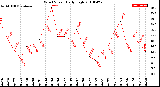 Milwaukee Weather Wind Speed<br>Daily High