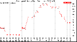 Milwaukee Weather Wind Speed<br>Hourly High<br>(24 Hours)