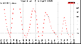 Milwaukee Weather Wind Direction<br>Daily High