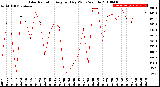 Milwaukee Weather Solar Radiation<br>Avg per Day W/m2/minute