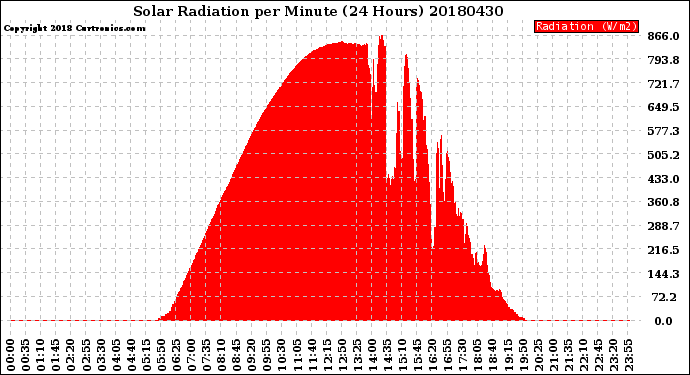 Milwaukee Weather Solar Radiation<br>per Minute<br>(24 Hours)