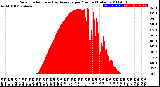 Milwaukee Weather Solar Radiation<br>& Day Average<br>per Minute<br>(Today)