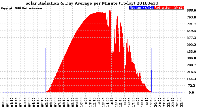 Milwaukee Weather Solar Radiation<br>& Day Average<br>per Minute<br>(Today)