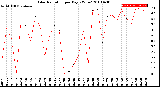 Milwaukee Weather Solar Radiation<br>per Day KW/m2