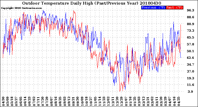 Milwaukee Weather Outdoor Temperature<br>Daily High<br>(Past/Previous Year)