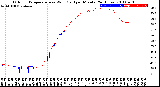 Milwaukee Weather Outdoor Temperature<br>vs Wind Chill<br>per Minute<br>(24 Hours)