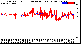 Milwaukee Weather Wind Direction<br>Normalized and Average<br>(24 Hours) (New)