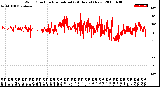 Milwaukee Weather Wind Direction<br>Normalized<br>(24 Hours) (New)