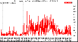 Milwaukee Weather Wind Speed<br>by Minute<br>(24 Hours) (New)