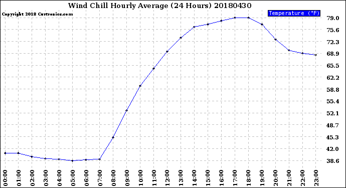 Milwaukee Weather Wind Chill<br>Hourly Average<br>(24 Hours)