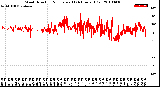 Milwaukee Weather Wind Direction<br>Normalized<br>(24 Hours) (Old)