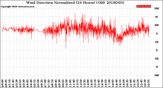 Milwaukee Weather Wind Direction<br>Normalized<br>(24 Hours) (Old)