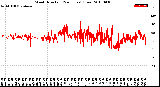 Milwaukee Weather Wind Direction<br>(24 Hours) (Raw)