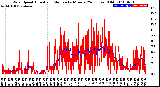 Milwaukee Weather Wind Speed<br>Actual and Median<br>by Minute<br>(24 Hours) (Old)