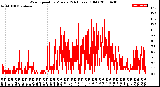 Milwaukee Weather Wind Speed<br>by Minute<br>(24 Hours) (Old)